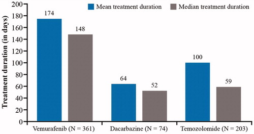 Figure 1. Treatment duration for vemurafenib, dacarbazine, and temozolomide.
