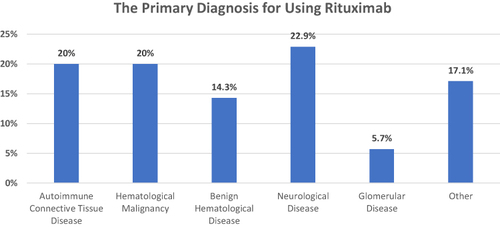 Figure 1 The Primary Diagnosis for Using Rituximab.