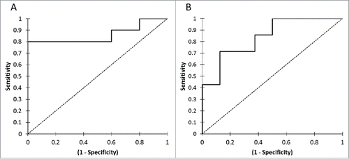 Figure 1. ROC curves for PFS (A) and OS (B) according to ctDNA concentration at the first tumor evaluation.