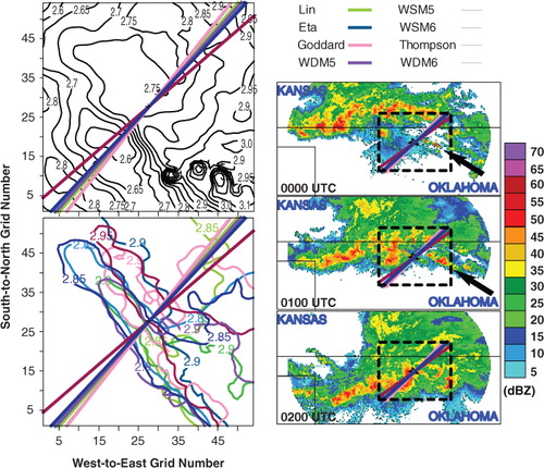 Fig. 11 Simulated water vapour and observed cloud reflectivity information for convective event A (2300 UTC 27 May–0100 UTC 28 May, 2001). Left panels enclose inner-nested model domain (Fig. 1) within which coloured straight lines (coded at top right) locate across-storm-line axes for eight CNTRL [without data assimilation (DA)] microphysics simulations, constructed as described in Section 4.3. Contours in left panels give simulated mixing ratio distribution (g kg−1) for a representative microphysics scheme (Lin, top left) and selected large mixing ratios for all eight CNTRL microphysics schemes (bottom left, colour coded at top right) at level of maximum observed CF MMCR reflectivity (5.5 km AGL). Crosses in left panels locate CF. Right panels present hourly sequence of WSR-88D Level III reflectivity fields (lowest elevation angle) from Vance AFB radar (Fig. 1), and the locations of the inner-nested model domain and its simulated across-storm-line axes, above. Black arrows in top two right panels identify the line storm investigated.