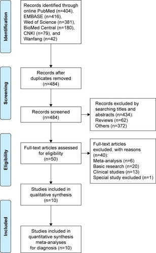 Figure 1 The study selection procedure for this meta-analysis was conducted according to preferred reporting items for systematic reviews and meta-analyses (PRISMA) statement.