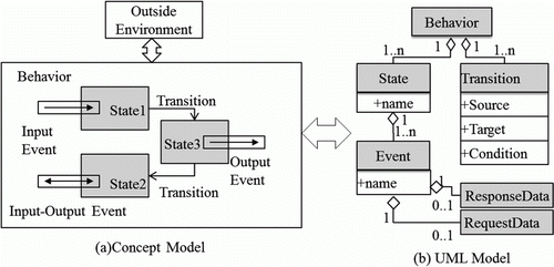 Figure 6.  SM-ER model designed for describing complex interaction behaviour.
