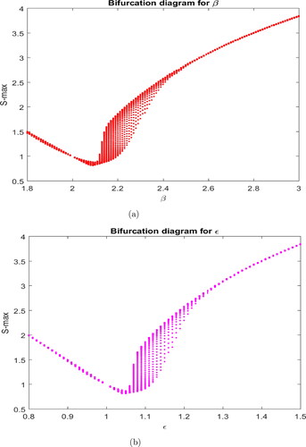 Figure 14. Bifurcation plots of the proposed eco-epedimological model Equation(7)(7) dSdt=S[r(1−S+Ig)−βE],dIdt=βSE−νI−aIPm+I,dEdt=ϵI−ϱE,dPdt=P(−d+bIm+I),(7) : (a) β versus S (b) ε versus S.