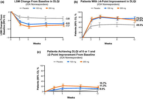 Figure 3. Improvement in quality of life in Investigator’s Global Assessment (IGA) nonresponders. (a) The least squares mean (LSM) change from baseline in Dermatology Life Quality Index (DLQI).a (b) Proportions of patients with ≥4-point improvement in DLQI. (c) Proportions of patients achieving DLQI of 0 or 1 and ≥ 2-point improvement from baseline. aMinimal clinically important difference for DLQI is 4 points (Citation36).
