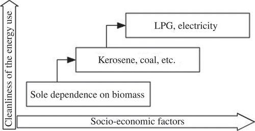 Figure 1. Energy Ladder model for explaining energy preferences in developing countries.