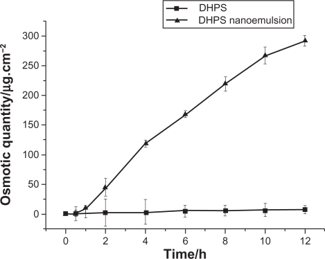 Figure 8 The in vitro transdermal release of drug DHPS and DHPS nanoemulsion (n = 3).