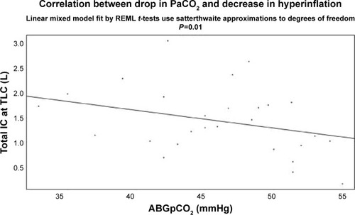 Figure 6 A significant correlation was found between a decrease in arterial PCO2 (ABGpCO2) and increase in IC.Abbreviations: ABG, arterial blood gas; IC, inspiratory capacity; TLC, total lung capacity; REML, restricted maximum likelihood.