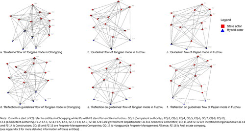 Figure 1. SNA of PRH governance in Chongqing and Fuzhou (the nodes in the figure refer to the analysed entities, the node labels are the IDs of these entities and the lines connecting two nodes are the so-called ties in the SNA).