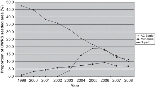 Fig. 1. Proportion of CWRS area seeded to ‘AC Barrie’, ‘McKenzie’ and ‘Superb’ from 1999 to 2008. Data from Canadian Wheat Board variety surveys 1999–2008 (Anonymous, 2008).