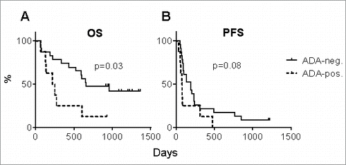 Figure 4. Overall and progression-free survival by ADA status. (A) The overall survival (OS) and (B) progression-free survival (PFS) of eight ADA-positive and twenty-three ADA-negative patients with metastatic melanoma are shown. P-values were calculated using Cox proportional hazards regression analysis.