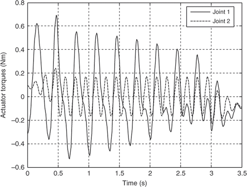 Figure 10. Actuator's torque using the LSPB trajectory (second mode).