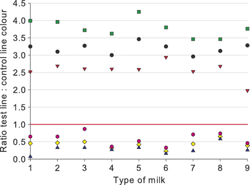 Figure 1. Ratios for normal and abnormal blank milk (Display full size, mean; Display full size, lowest; Display full size, highest) and normal and abnormal milks containing 12 µg kg−1 cloxacillin (Display full size, mean; Display full size, lowest; Display full size, highest). Milks were of normal composition (1) or with: (2) a high somatic cell count; (3) a high bacterial count; (4) a low fat content; (5) a high fat content; (6) a low protein content; (7) a high protein content; (8) a low pH; and (9) a high pH. The horizontal line at a ratio of 1.00 gives the cut-off between a negative and a positive result.