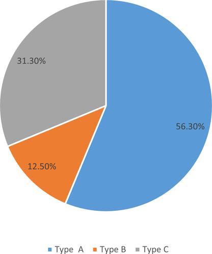 Figure 2 Pattern of fractures in pelvic bone fracture in TGSH, Bahir Dar, Ethiopia.