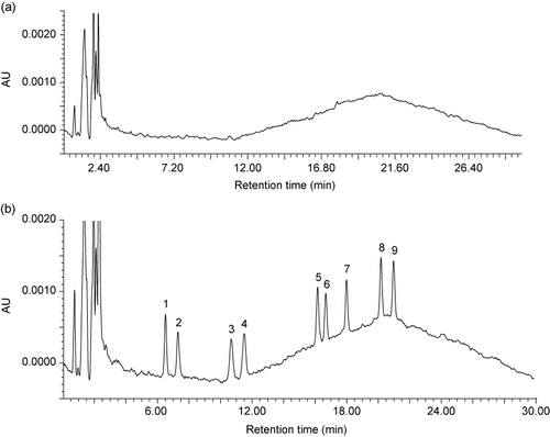 Figure 1. (a) Chromatogram obtained after SPE of a tap water sample. (b) Chromatogram of tap water sample spiked at 0.1 µg L−1. Target compounds are numbered as follows: (1) simazine, (2) cyanazine, (3) simetryn, (4) atrazine, (5) ametryn, (6) propazine, (7) terbuthylazine, (8) prometryn, (9) terbutryn.