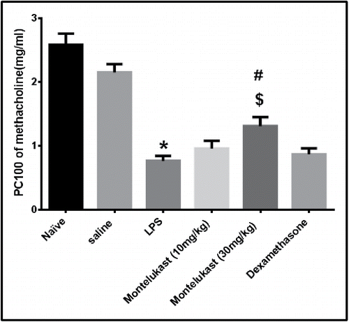 Figure 3. Effect of oral treatment with Montelukast (10 and 30mg/kg) and dexamethasone on airway hyperreactivity (AHR). AHR was examined 48 hours after the 9th exposure to LPS with increasing concentration of methacholine. Airway hyperreactivity is expressed as PC100 (the methacholine dose, in mg/kg, at which 100% bronchoconstriction was induced. Values given are means ± S.E.M. (n = 6). Significance of differences from saline exposure (*, p < 0.05), significance of differences from LPS exposures (#, p < 0.05) and significance of differences from dexamethasone treatment ($, p < 0.05) were determined by analysis of variance (single factor), followed by Newman–Keuls Multiple Comparison Test.