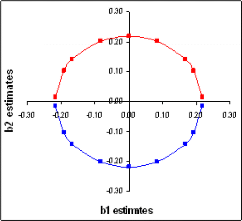 Figure 1 F-Test Joint Confidence Interval