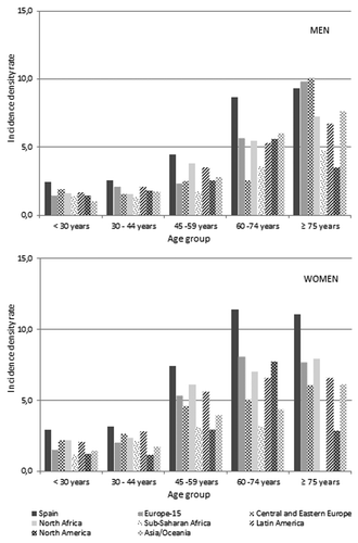 Figure 1. Incidence density rate (cases/1000/year) of herpes zoster diagnosed between 01/10/2009 and 31/12/2012 in adult men and women, by age group and origin. Autonomous Community of Madrid.