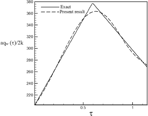 Figure 43. Calculated heat flux with Re = 200 and S = −0.1 with noisy data (σ = 0.01Tmax) vs. the exact heat flux in the form of a triangular function.