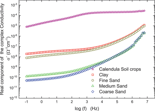 Figure 9. Electrical behavior of soil fractions.