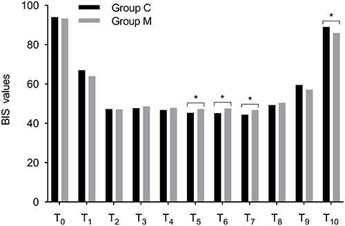 Figure 3 The BIS values of different time points.