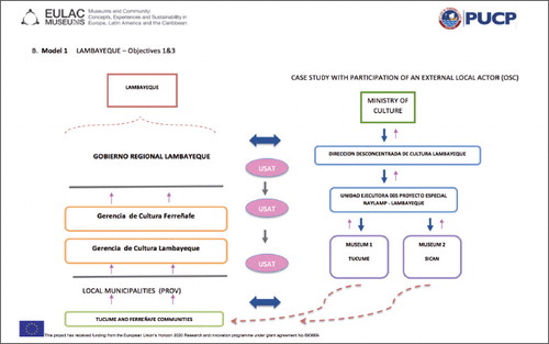 Fig. 4. Model 2: The actions carried out by the project on the communities of the La Libertad region will achieve both local and public policy impact. Throughout this scheme, the role of the University of Santo Toribio de Mogrovejo (USAT) is that of a mediator that ensures cooperation between all these entities and the success of the project activities. © Luis Repetto Málaga