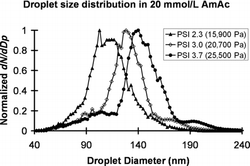 FIG. 6 ES droplet size distributions at pH 7 in 20 mmol/L ammonium acetate (Am Ac) buffer. The triangle, rhombus, and circle distributions are those of the same sample with the chamber pressure in ES at 2.3 PSI (1.59 × 104 Pa), 3.0 PSI (2.07 × 104 Pa), and 3.7 PSI (2.55 × 104 Pa), respectively.