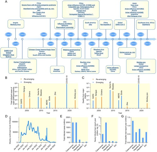 Figure 1. Major EID outbreaks in the past 20 years demonstrating de novo jumps into human populations or increased geographic range or infectivity: A, timeline of emerging or re-emerging epidemic or endemic microbial infections. B, total estimated infected cases and C, deaths from major EID epidemics between 2003 and 2023. D, weekly confirmed deaths refer to the cumulative number of confirmed deaths over the previous week of Covid-19 since Jan 2020. E-G, leading EIDs with estimated total infected cases (E), newly infected cases (F) and deaths (G) in the latest report year (tuberculosis, 2022; malaria, 2021; hepatitis B, 2019; hepatitis C, 2019; HIV, 2022)(data sources GOV.UK, World Health Organization, US Centers for Disease Control and Prevention, European Centre for Disease Control and Prevention and OurWorldindata). Figure created with Biorender.com and Graphpad 9.4.1.