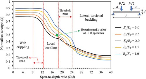 Figure 8. Failure map showing the effect of span-to-depth ratio on I-shape pultruded FRP profiles subjected to four-point bending with different anisotropy ratios (a/d=14L/d).