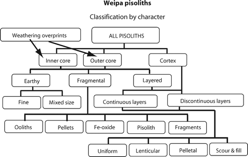 Figure 12 Classification of pisoliths developed in this study for the Weipa Plateau bauxite deposits.