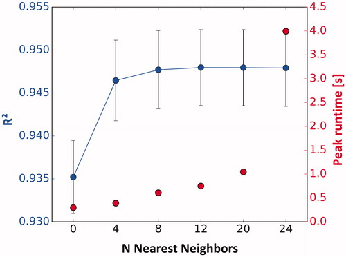 Figure 1. Coefficient of determination on the test set vs. the number of nearest neighbors used in the model and corresponding peak runtimes required for optimization.