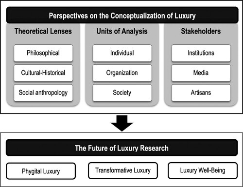 Figure 1. A conceptual framework for defining luxury.
