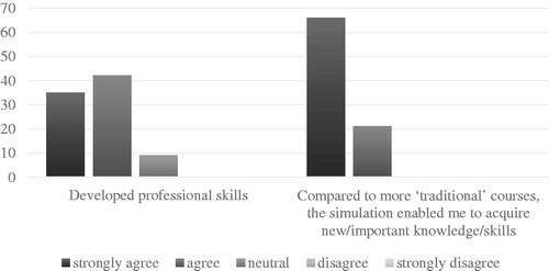 Figure 3. Comparative advantage of the simulation (number of students).