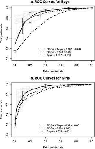 Figure 1. ROC curves and AUC values (mean ± 95% confidence interval) for the three classifiers for boys (a) and for girls (b). The mean ± SD of the classifier with highest AUC value is represented on the ROC curves for both genders. ROC: receiver operating characteristic; AUC: area under the curve; SD: standard deviation.