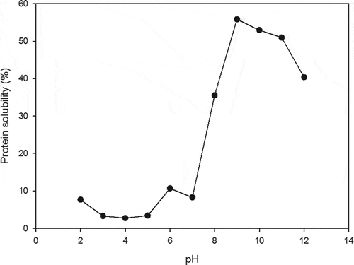 Figure 1. Protein solubility of mamey sapote (Pouteria sapota) defatted meal (MSDM) at various pHs.Solubilidad de las proteínas de la harina desengrasada de semillas de zapote mamey (HDSZM) a diferentes pHs.