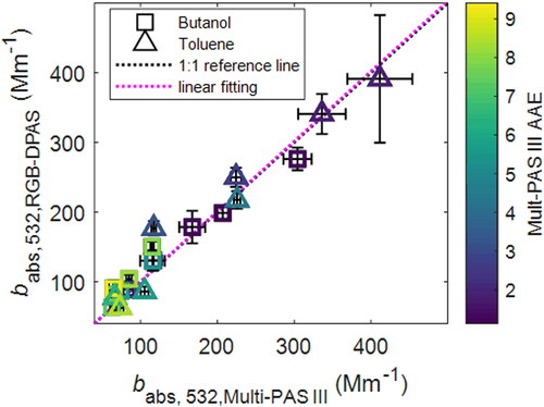 Figure 3. Comparison of the measured absorption coefficients from the Multi-PAS III and single-pass RGB-DPAS. Black dotted line is 1:1 reference line. The Purple dotted line is the linear fitting (babs,532,RGB-DPAS = 1.005 babs,532,Multi-PAS III, R2 = 0.9437). Symbols are colored by Multi-PAS III measured AAE (AAEMulti-PAS III). Error bars represent measurement uncertainties (see Uncertainty Analysis in SI).