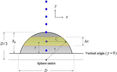 Figure 3 Schematic view of the drag area (blue circles: fluid particles)