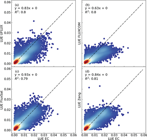 Figure 11. Comparison of light-use efficiency (LUE) derived from eddy covariance (EC) towers and flux upscaling products, interpolated at the corresponding tower locations. Dot density in red regions signifies high values, contrasting with blue regions indicating lower values. Dashed lines represent the one-to-one relationship.