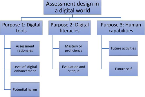 Figure 1. Overview of the organising framework.