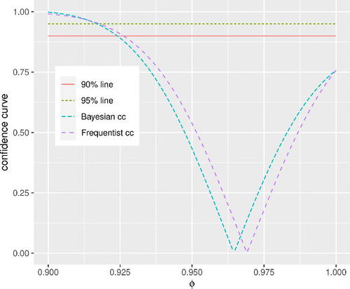 Fig. 10 Log exchange rate SKr/Euro, Bayesian and frequentist confidence curves.