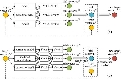 Figure 1. Illustration of CoDE and C2oDE. (a) CoDE, (b) C2oDE.