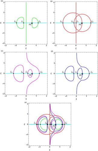 Figure 3. The positions of Lagrangian points during out of plane motion (i.e. ξ≠0,η=0,ζ≠0 ) in four cases.