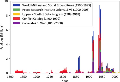 Fig. 6 Comparison of the wartime fatality databases.