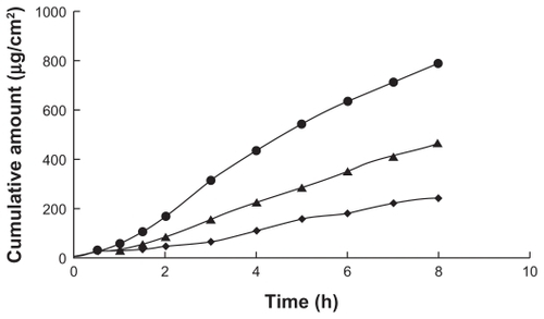 Figure 4 The cumulative amount of paeonol from cubic gel (-●-) and microemulsion gel (-▴-) and control solution (-♦-).Note: Results are expressed as means ± standard deviation of at least three experiments.