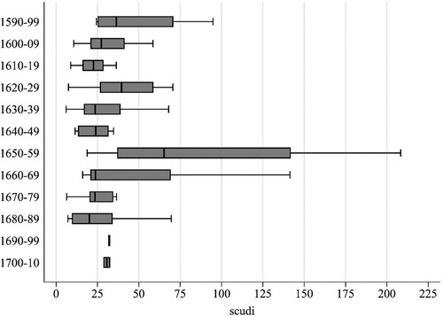 Figure 4. Payments to artists in Rome for altar pieces by decade.Source: Authors' elaborations on data from R.E. Spear (2010, 147-150). The database is hosted by the Getty Research Institute within the Provenance Index® database. Oil-on-canvas only, prices expressed as scudi per square metre of painting. Number of observations: 114. The graph does not show the outliers (five in total).