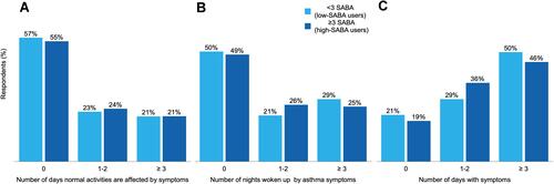 Figure 3 Indicators of asthma symptoms (n=736), according to SABA use (<3 or ≥3 times/week).