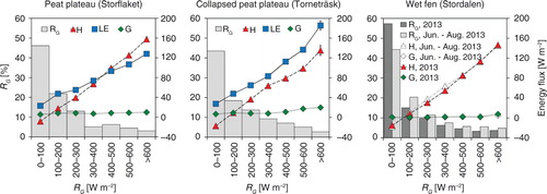 Fig. 2 Mean heat fluxes. Mean sensible heat flux (H), latent heat flux (LE) and ground heat flux (G) at the well-developed peat plateau (left), at the collapsed peat plateau (middle) and at the wet fen (right) in relation to the global solar radiation (R G ). Mean values represent the period June to August 2013 (Storflaket, Torneträsk, Stordalen) and the period January to December 2013 (Stordalen). The error bars represent the standard error. The histogram shows the distribution of the global solar radiation (R G ) in classes of 100 W m−2.