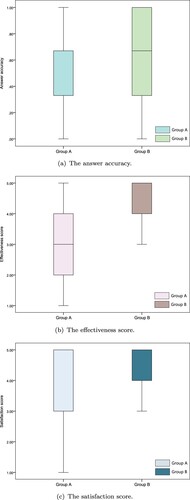 Figure 11. The statistics analysis of cognitive experiment. (a) The answer accuracy. (b) The effectiveness score and (c) The satisfaction score.