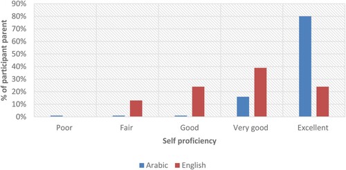Figure 1. Participants’ self-reported proficiency in Arabic & English (n = 85).