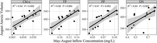 Figure 11. Regressions between inflowing Kalman Chl-a, TP, PP, and ON (mean, May–Aug) and mean Kalman anoxic volume in Aug (million m3) in the entire reservoir. R2 and P values are linear regression statistics on log10 transformed values.