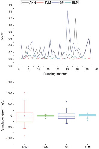 Figure 7. Average absolute relative error (AARE) and box plot of ANN, SVM, GP and ELM in simulating the salt water concentration at OBW1.